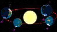Il sole è una enorme sfera di gas incandescente ed è circa 110 volte piu grande della terra. Il nostro pianeta nello spazio, si muove seguendo un’ orbita che gira intorno […]